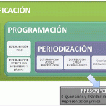 Periodización moderna: cómo planificar mesociclos y microciclos enfocados en hipertrofia.